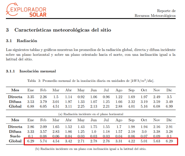 Reporte del Explorador Solar — Tabla 3(b), fila Global: radiación incidente en un plano con inclinación igual a la latitud del sitio